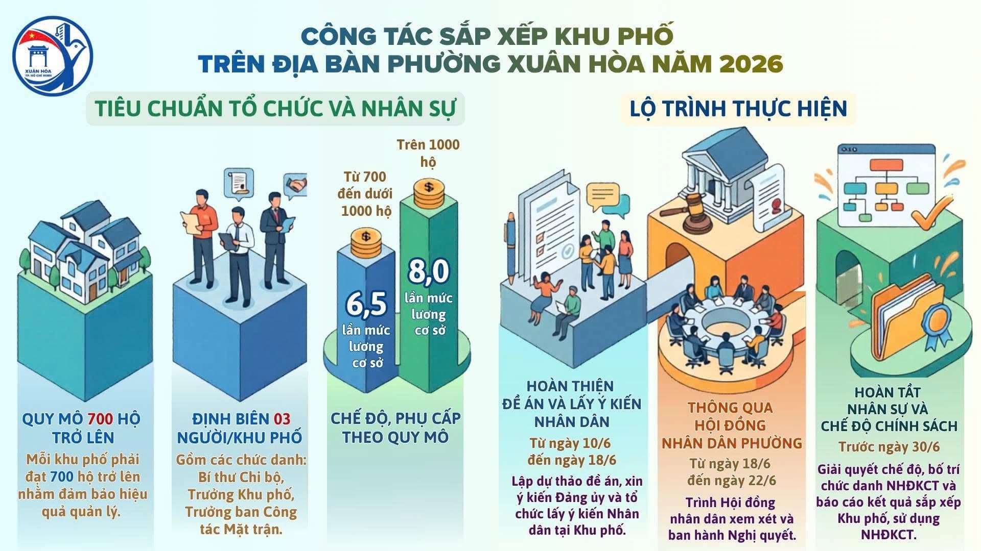 BỘ INFOGRAPHIC CUNG CẤP THÔNG TIN CƠ BẢN VỀ QUY MÔ DÂN SỐ, PHẠM VI ĐỊA GIỚI, RANH GIỚI TIẾP GIÁP VÀ TÊN GỌI CỦA CÁC KHU PHỐ SAU KHI SẮP XẾP